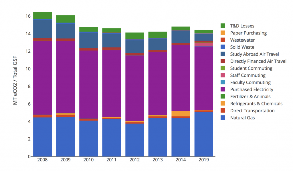 Bar chart comparing Kalamazoo College’s Yearly Carbon Emissions from 2008 to 2019. There is no data recorded from 2015 to 2018. In 2019, there is a slight decrease from previous years.