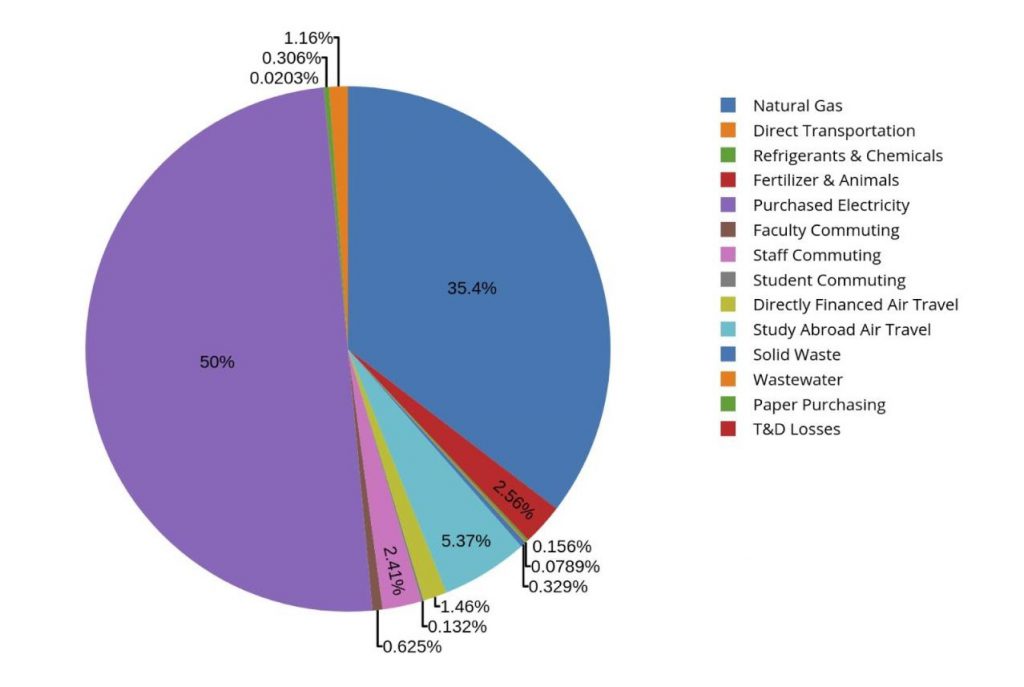 Pie chart of the 2018-2019 Kalamazoo College Carbon Emissions. Purchased Electricity makes up 50% of the chart, Natural Gas makes up 35.4%, Study Abroad Air Travel makes up 5.37%, and the rest is small categories.