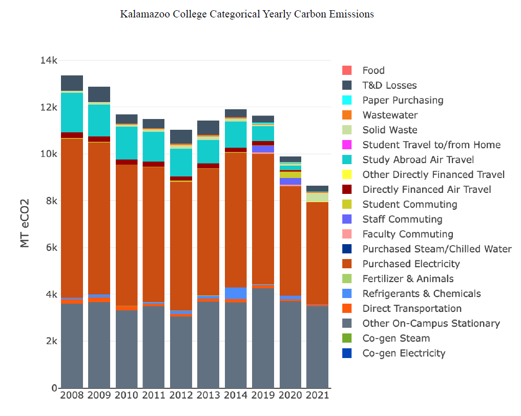 Colorful bar graph showing the categories of carbon emissions for the years 2008 to 2021