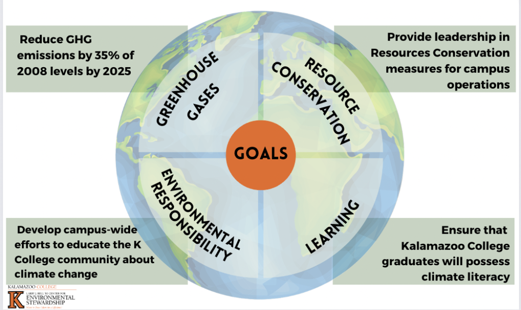 Graphic of the earth with four headings showing the four goals of the climate action plan