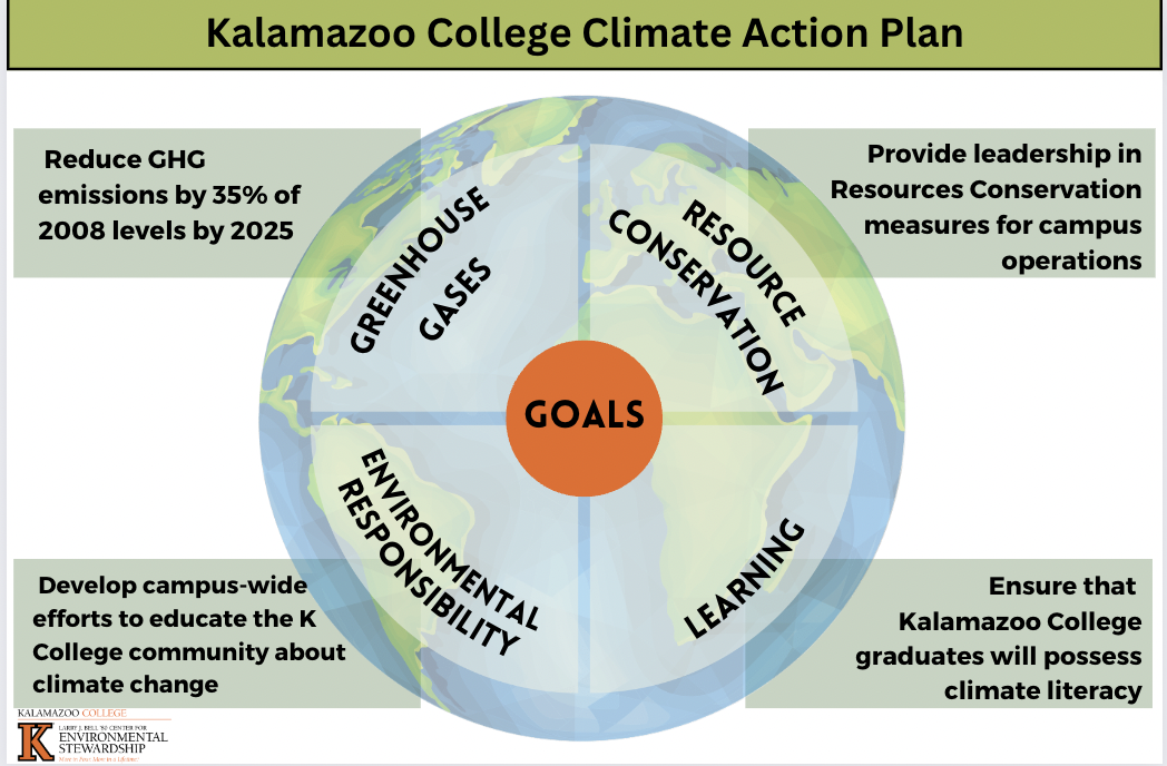 Graphic of the earth with four headings showing the four goals of the climate action plan